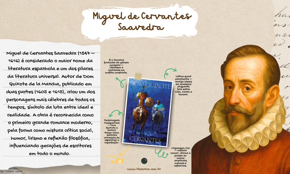 Miguel de Cervantes Saavedra (1547–1616), considerado o “pai do romance moderno”, revolucionou a literatura com Dom Quixote, obra que atravessou séculos e inspirou leitores em todo o mundo. Sua escrita irônica, crítica e profundamente humana continua atual, revelando os sonhos, loucuras e esperanças universais que habitam cada um de nós. 📚 
Dom Quixote – Volume I: <a href="https://www.literunico.com.br/books/359">Aqui!</a>
#DomQuixote #literunico #Cervantes