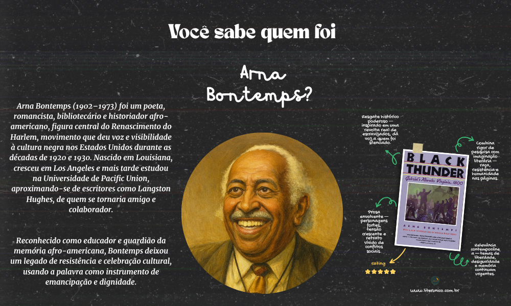✨ Arna Bontemps (1902–1973) foi poeta, romancista e guardião da memória cultural afro-americana. Integrante do Renascimento do Harlem, retratou em sua obra a resistência, os sonhos e a herança do povo negro nos Estados Unidos. Em Black Thunder (1936), transformou uma revolta de escravizados em literatura de denúncia e dignidade. Também dedicou sua vida a preservar e divulgar a história afro-americana, como bibliotecário e educador. Sua escrita ecoa como poesia e testemunho, lembrando que a palavra é arma contra o esquecimento. 📚✊
Black Thunder: Gabriel's Revolt: Virginia, 1800 <a href="https://www.literunico.com.br/books/1327">Aqui!</a>
#literunico #ArnaBontemps #HarlemRenaissance #literatura #resistência
