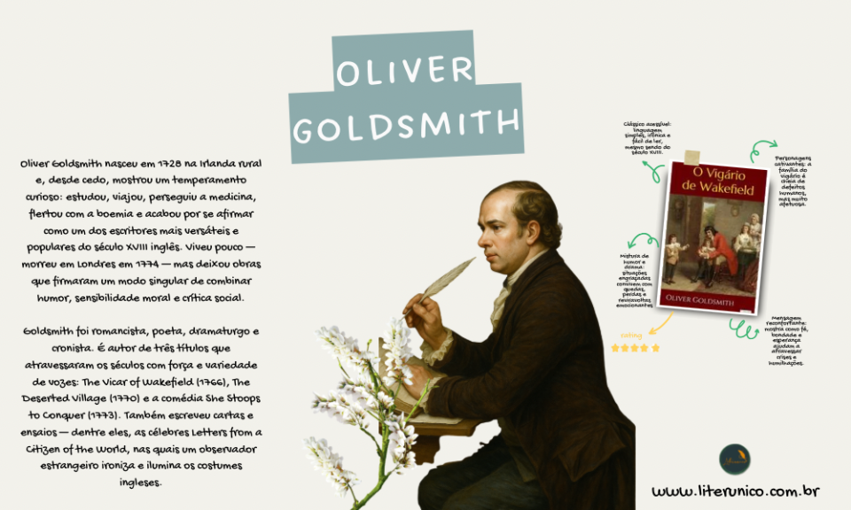 Oliver Goldsmith (1728–1774) escreveu com ternura e ironia sobre a vida comum. Em The Vicar of Wakefield revelou a dignidade do cotidiano; em The Deserted Village cantou a paisagem rural e denunciou o custo humano do “progresso”; em She Stoops to Conquer recuperou o riso como arma de crítica social.

Sua prosa une simplicidade e compaixão: Goldsmith prefere corrigir pela piedade e pelo riso, não pela aniquilação. Ler Goldsmith é reencontrar uma literatura que acolhe — e que, ao acolher, nos faz mais humanos.

O Vigário de Wakefield: <a href="https://www.literunico.com.br/books/1423">Aqui!</a>

#OliverGoldsmith #LiteraturaInglesa #Clássicos #TheVicarOfWakefield #TheDesertedVillage #SheStoopsToConquer #Literunico #PoesiaEProsa #LeituraRecomendada