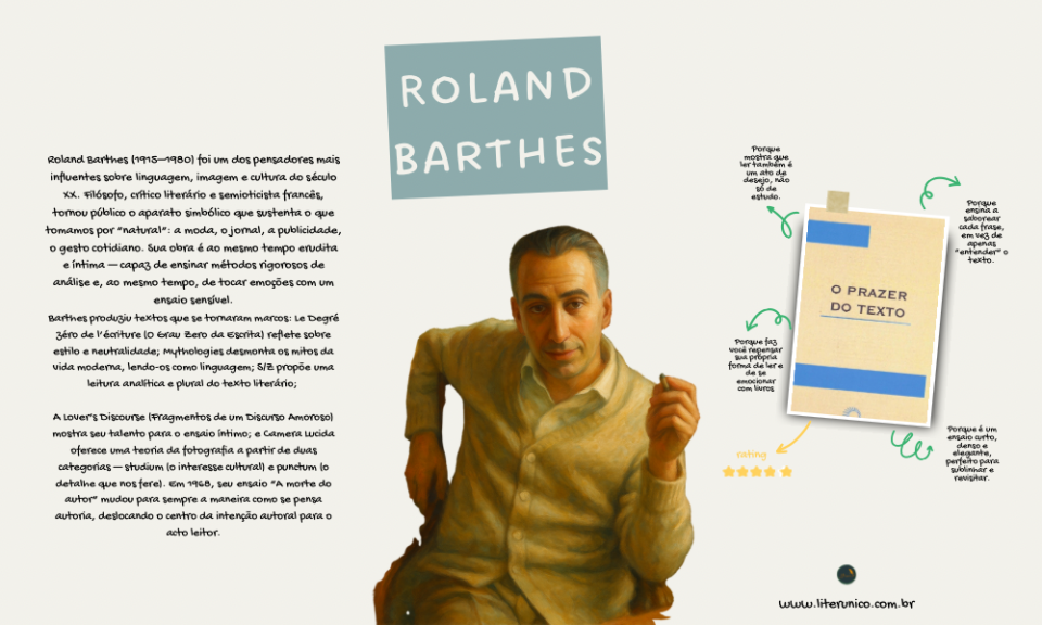 Roland Barthes, esse leitor apaixonado que fez da leitura um ato de desejo. 📚✨
Entre fragmentos, textos de prazer e diários de luto, ele nos ensinou que não lemos apenas histórias: lemos também a nós mesmos, nas entrelinhas.
Sua escrita é convite e provocação — mistura de teoria e afeto, crítica e poesia — que abre brechas para sentir o texto, não só analisá-lo.

“O texto que escrevo deve me dar prazer.”

O prazer do texto: <a href="https://www.literunico.com.br/books/1425">Aqui!</a>

#RolandBarthes #Literunico #AutorDoDia #TeoriaLiterária #LeituraQuePensa #LeituraQueSente