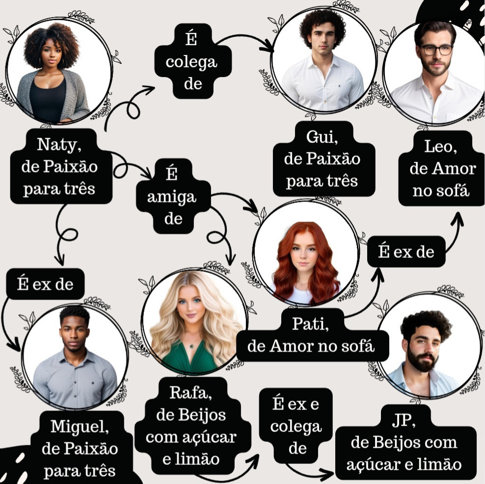 Olá! Aqui eu reconheço meu esquema de pirâmide, mas me defendo dizendo que não é preciso ler um livro para entender o outro. São histórias que podem ser lidas individualmente. Os e-books estão na Amazon e a versão física está aqui no Literunico. "A gata, o diabo e o desejo" ainda está sendo publicado em capítulos também aqui no Criações. (Falando nisso, estou esperando mais visualizações para postar o próximo capítulo) 
😉