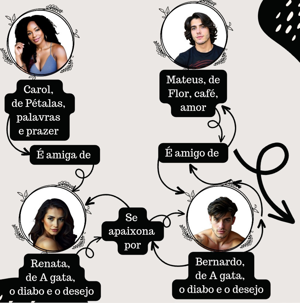 Olá! Aqui eu reconheço meu esquema de pirâmide, mas me defendo dizendo que não é preciso ler um livro para entender o outro. São histórias que podem ser lidas individualmente. Os e-books estão na Amazon e a versão física está aqui no Literunico. "A gata, o diabo e o desejo" ainda está sendo publicado em capítulos também aqui no Criações. (Falando nisso, estou esperando mais visualizações para postar o próximo capítulo) 
😉