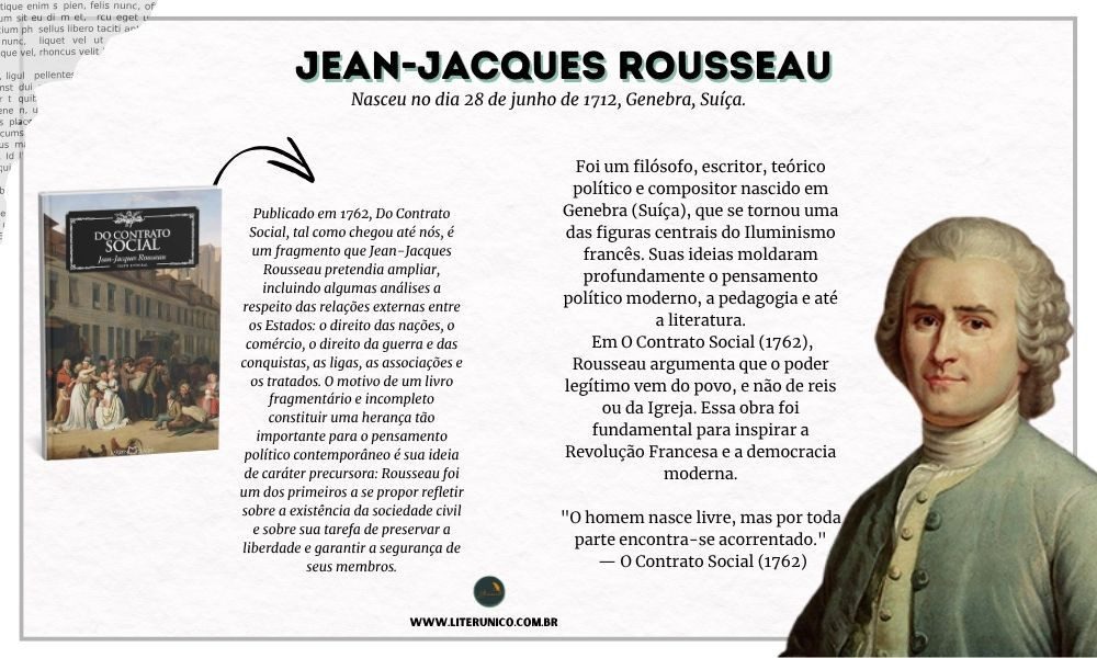 Homenagem   Jean-Jacques Rousseau (1712–1778).

Foi um filósofo, escritor e compositor suíço, considerado um dos mais influentes pensadores do Iluminismo. Suas ideias marcaram profundamente a política, a educação e a literatura moderna.

"O homem nasce livre, e por toda parte encontra-se acorrentado."
— O Contrato Social (1762)

Do Contrato Social: <a href="https://www.literunico.com.br/books/928">Aqui!</a> 

#aniversárioliterário
#diadecelebrarescritor