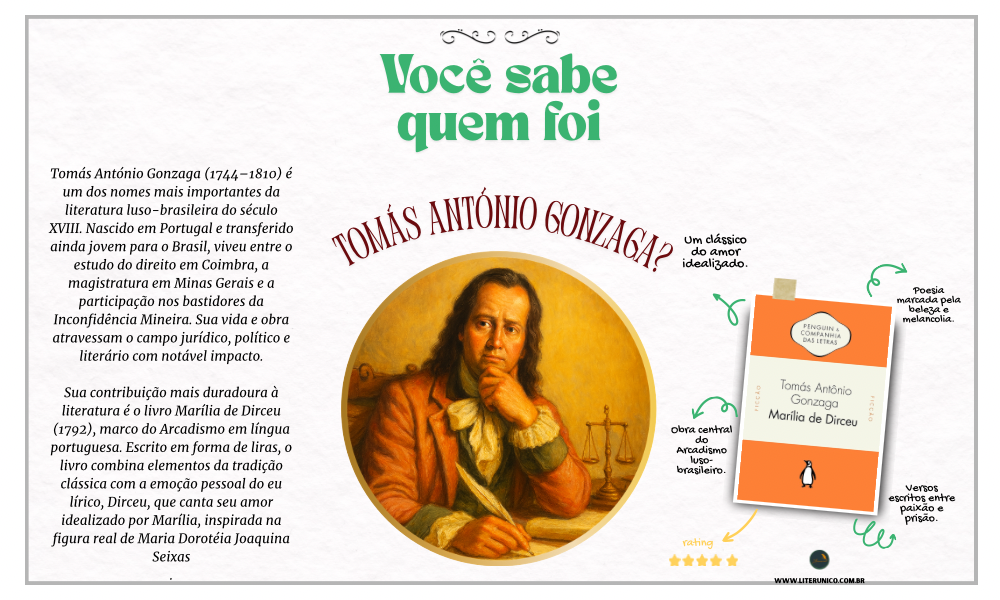Tomás António Gonzaga foi um poeta e jurista português do século XVIII, conhecido principalmente por sua obra Marília de Dirceu.
Sua poesia é marcada pelo estilo neoclássico, com temas de amor e exílio, além de uma linguagem
refinada e expressiva. Gonzaga
é considerado um dos maiores poetas do Arcadismo em Portugal.

Marília de Dirceu: <a href="https://www.literunico.com.br/books/1082">Aqui!</a>

#TomásAntónioGonzaga #PoesiaPortuguesa #Arcadismo #Literunico